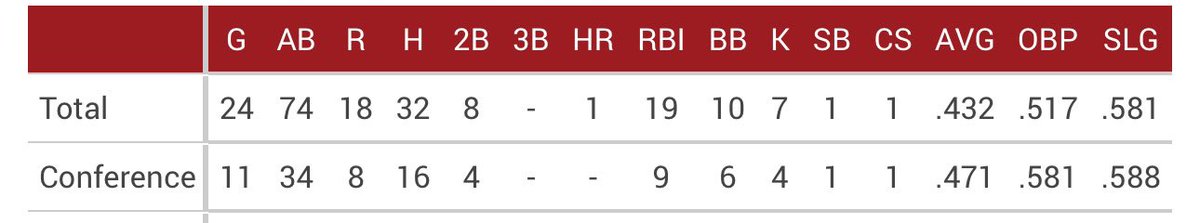 eddiefines_'s tweet photo. @saccitybaseball
R-Fr, INF/OF
5’10, 175lbs
L/R

Although my season ended sooner than I hoped due to injury, I had an awesome run for my freshman year! 

Stats: 
Overall: .432/.517/.581
Conference: .471/.581/.588

@PB_Uncommitted 
@FlatgroundBats
@BUncommitted https://t.co/V1hYj6s6ld