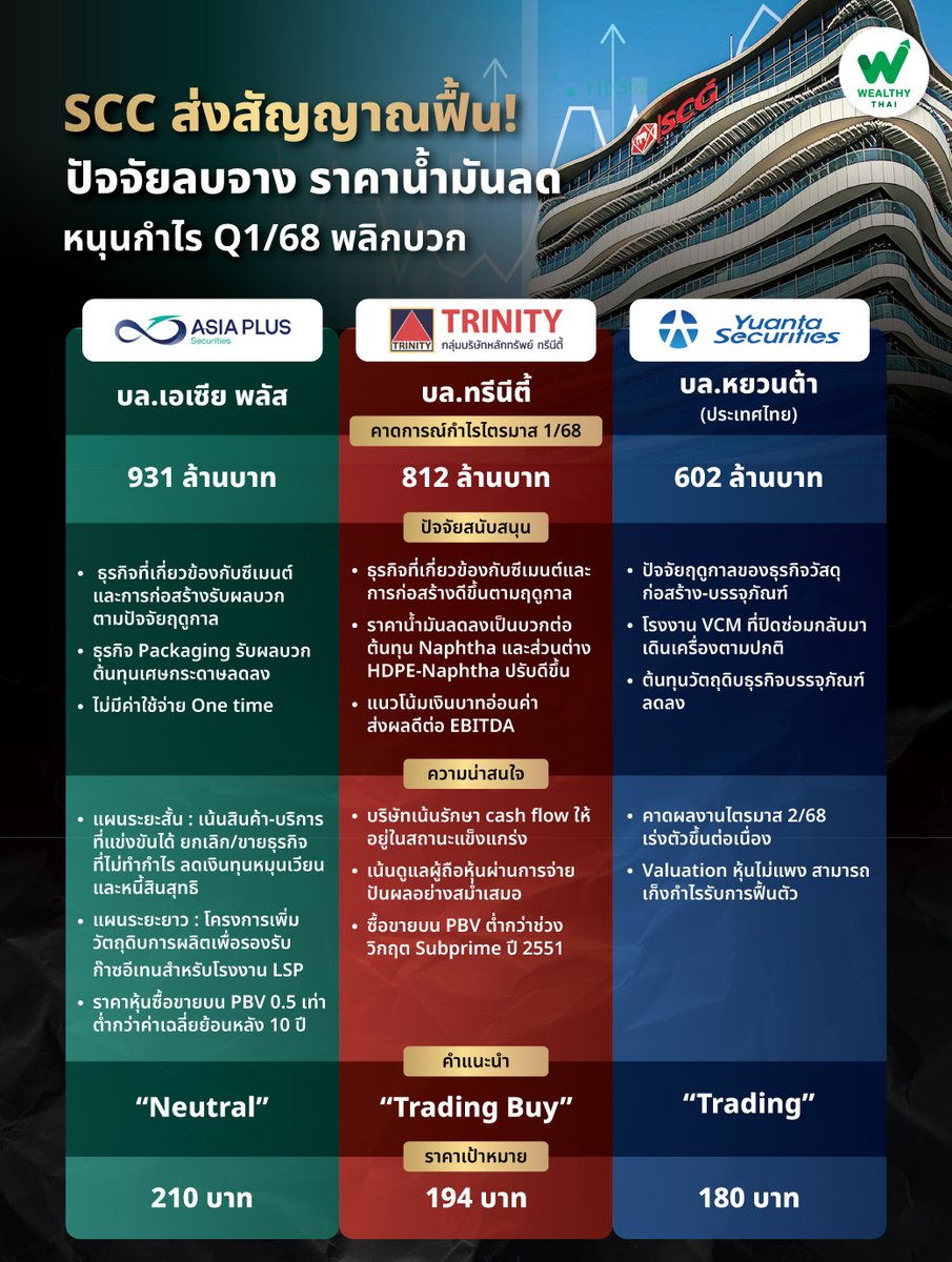 WealthyThai's tweet photo. SCC ส่งสัญญาณฟื้น! ปัจจัยลบจาง ราคาน้ำมันลด ซีเมนต์-ก่อสร้างดี
หนุนกำไร Q1/68 พลิกบวก

อ่านต่อ https://t.co/uRIs7kqa4A

#SCC #ปูนซีเมนต์ไทย #บทวิเคราะห์ #WTStock #WealthyThai https://t.co/KaVuNEm3a0