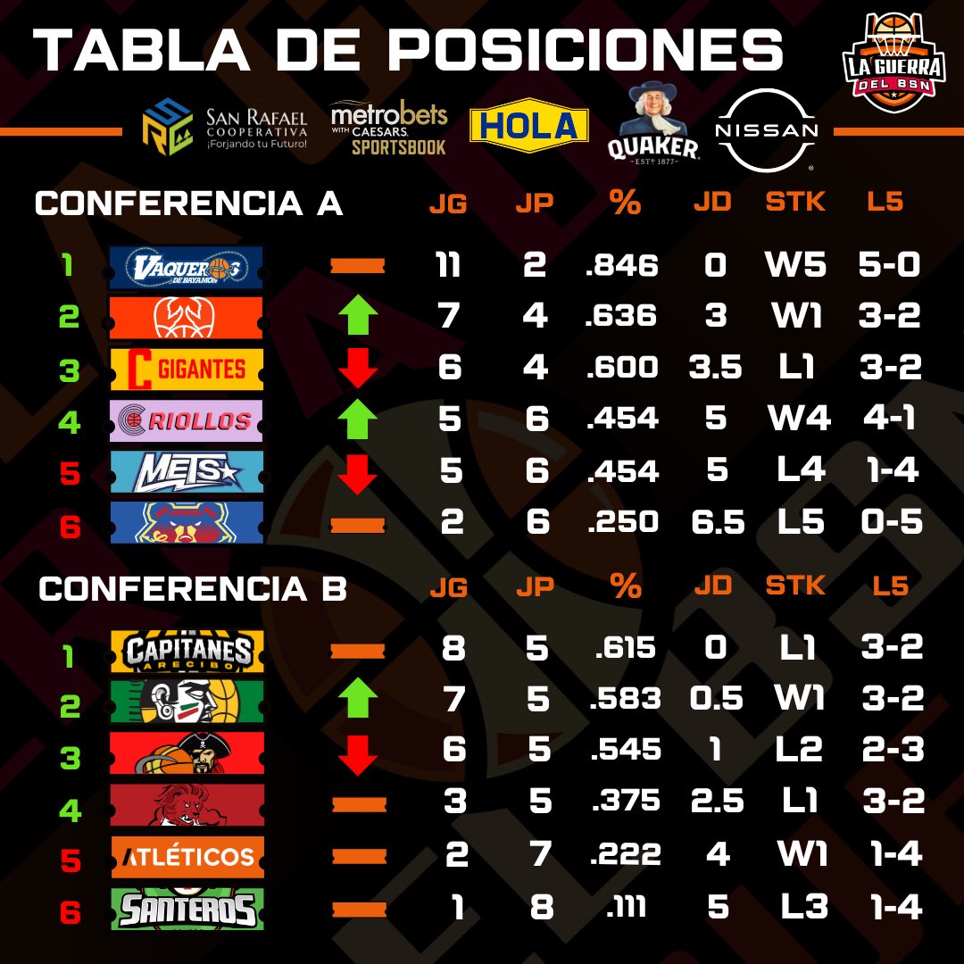 #BSNPR | 📊 TABLA DE POSICIONES: JORNADA #33

Así luce la tabla de posiciones de la temporada 2025 del BSN tras finalizar la jornada de hoy sábado con victorias para los Cangrejeros, Indios y Vaqueros:

🤠 Vaqueros imparables con 11-2 y cinco victorias al hilo.
🦀 Cangrejeros