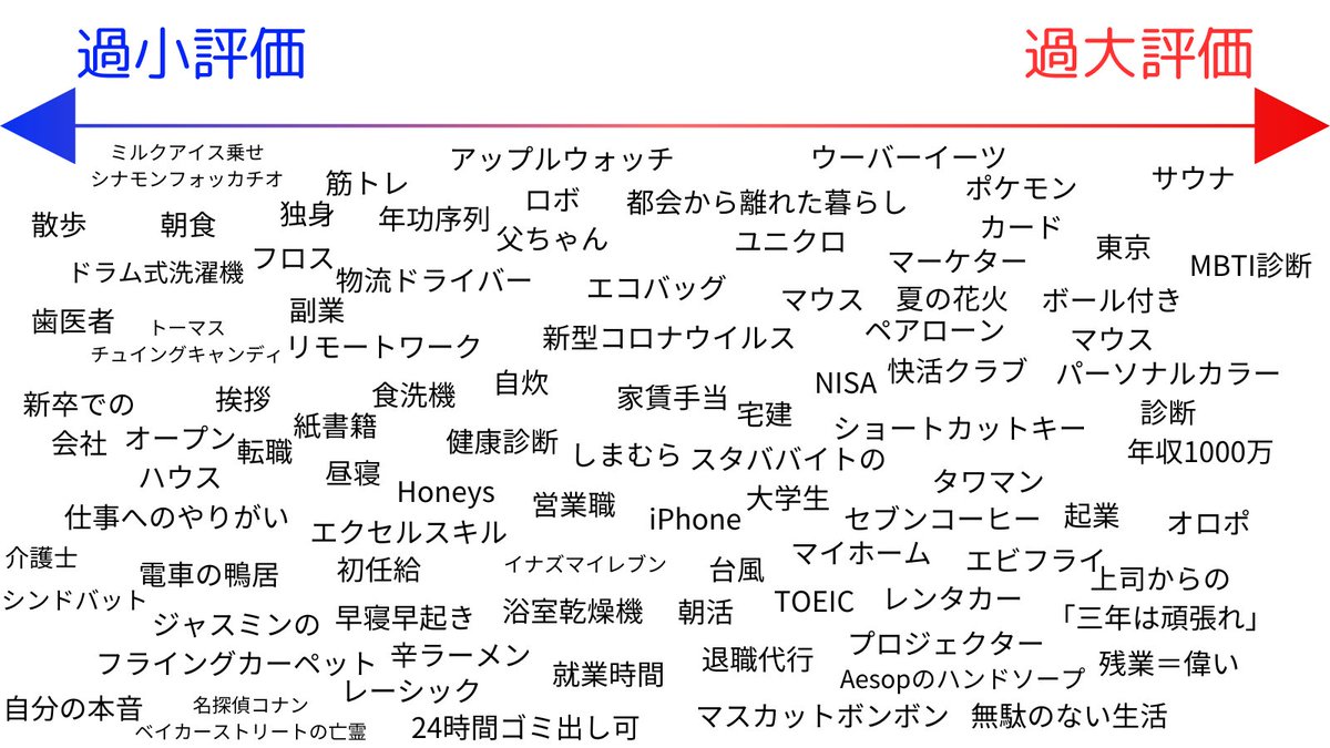 luckysurprising's tweet photo. 世の中の過小過大評価一覧です。 https://t.co/HmO1Hnovau
