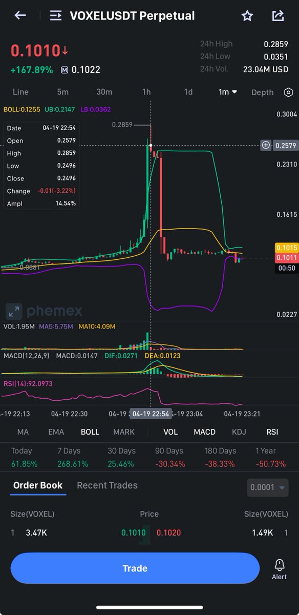wow <a href="/Phemex_official/">Phemex</a> such a scam $VOXEL trading at .28 when every other perp exchange was half the price