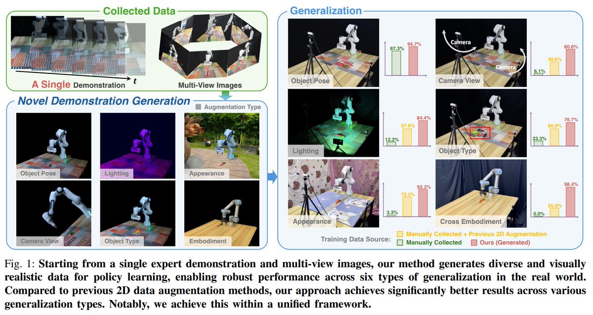 simulately12492's tweet photo. #SimulatelyPapers | April 20, 2025

📄 UniPhys: Unified Planner and Controller with Diffusion for Flexible Physics-Based Character Control 🔗  https://t.co/7E1EiXbvCq 

📄 Practical Insights on Grasp Strategies for Mobile Manipulation in the Wild 🔗  https://t.co/QdkuHH1D3E 

📄 A0: An Affordance-Aware Hierarchical Model for General Robotic Manipulation 🔗  https://t.co/o0fJBhHDQo 

📄 B*: Efficient and Optimal Base Placement for Fixed-Base Manipulators 🔗  https://t.co/U9GPJGGRXi 

📄 RoboTwin: Dual-Arm Robot Benchmark with Generative Digital Twins 🔗  https://t.co/IjDEf28gtQ 

Find more daily insights here: https://t.co/nXJyIf9GmN