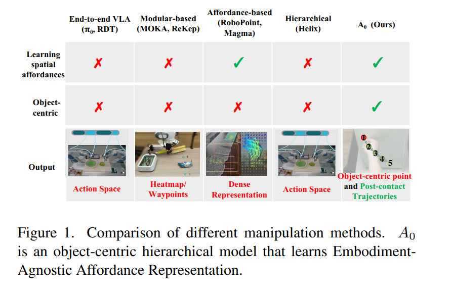 simulately12492's tweet photo. #SimulatelyPapers | April 20, 2025

📄 UniPhys: Unified Planner and Controller with Diffusion for Flexible Physics-Based Character Control 🔗  https://t.co/7E1EiXbvCq 

📄 Practical Insights on Grasp Strategies for Mobile Manipulation in the Wild 🔗  https://t.co/QdkuHH1D3E 

📄 A0: An Affordance-Aware Hierarchical Model for General Robotic Manipulation 🔗  https://t.co/o0fJBhHDQo 

📄 B*: Efficient and Optimal Base Placement for Fixed-Base Manipulators 🔗  https://t.co/U9GPJGGRXi 

📄 RoboTwin: Dual-Arm Robot Benchmark with Generative Digital Twins 🔗  https://t.co/IjDEf28gtQ 

Find more daily insights here: https://t.co/nXJyIf9GmN