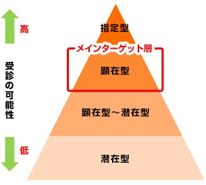 FPService_inc's tweet image. ホームページからの集患は、「入口対策」と「出口対策」の両方が噛み合って初めて効果がでます。
▶今回は「入口対策」についてご紹介します。
#Web戦略 #開業医
doctorsupportnet.jp/its/service.ht…