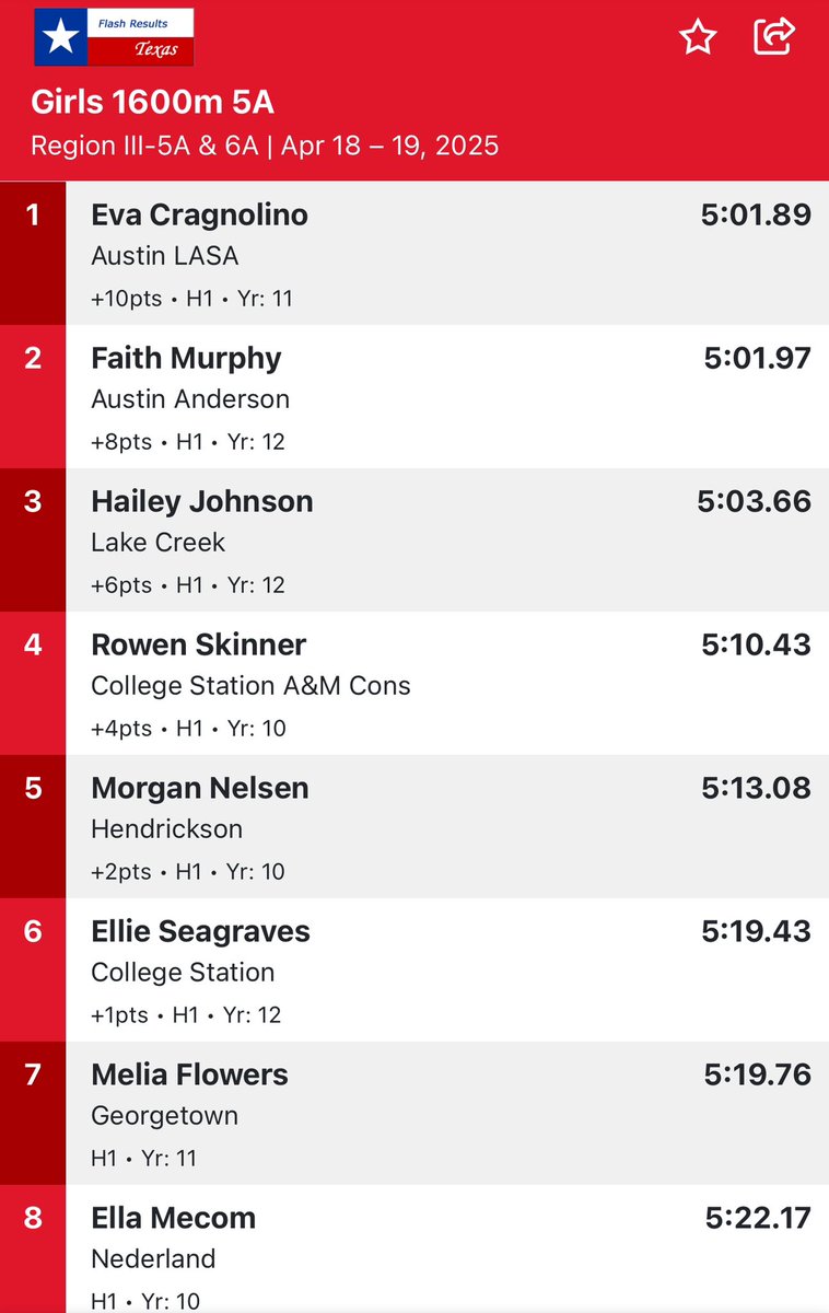 CSHS Girls Track & Field (@cstattf) on Twitter photo 😈Region 3-5A 1600m😈
Ellie Seagraves… 6th Place👏
Tenacity, character, grit, leadership, toughness, selfless, persistence, & trust… she is the embodiment‼️
Your final 4 laps in a Cougar uniform were a testament to who you are… it’s been an honor🫡
#OxygenMonster 😈Region 3-5A 1600m😈
Ellie Seagraves… 6th Place👏
Tenacity, character, grit, leadership, toughness, selfless, persistence, & trust… she is the embodiment‼️
Your final 4 laps in a Cougar uniform were a testament to who you are… it’s been an honor🫡
#OxygenMonster