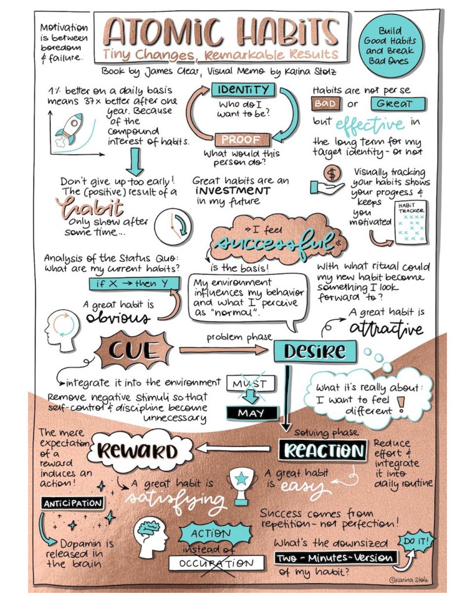 7 Must-Read Nonfiction Book’s Visual Summary:

1) Atomic Habits by James Clear