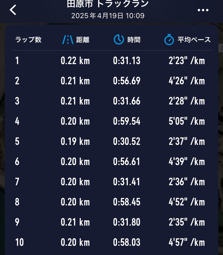 gorinyan529's tweet photo. 4/19(土)200m×10＋1200m
4/20(日)工場駅伝1区2.84km区間賞

本日の工場駅伝に向けて昨日は強めの刺激🏃
昨日、やり過ぎた感があったが思いの外走れ100点の走りができたと思う❗️

お得意の猪スパートでラスト840mはk/2’40”ペースだったらしい🙄

チームも優勝できて良かった🥇 https://t.co/SE16I8DleG