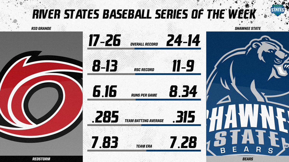 The @RioRedStorm need a series win to have a shot at a trip to Chillicothe for the RSC Tournament.

The <a href="/SSUBears/">SSU Bears Athletics</a> are in, but could finish anywhere between third and fifth.

The Ohio rivals battle this weekend in the final RSC Baseball Series of the Week!