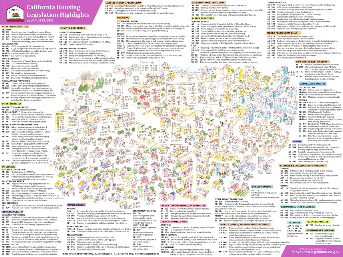 There are so many California housing bills this year and I'm having a really hard time keeping track of even a small portion of them 

(image credit Alfred Twu)