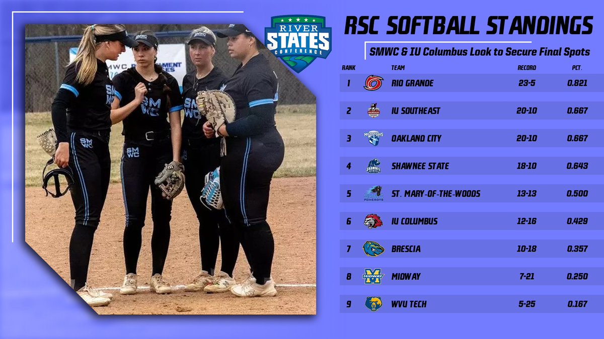 Led by regular season champion @RioRedStorm, the first four spots in South Charleston for the RSC Softball Tournament have been secured.

Now, <a href="/SMWCAthletics/">𝐒𝐌𝐖𝐂 𝐀𝐭𝐡𝐥𝐞𝐭𝐢𝐜𝐬</a> and <a href="/IUCAthletics/">IU Columbus Athletics</a> look to hold off <a href="/BresciaBearcats/">Brescia University Athletics</a> in the final week of the regular season to punch their ticket!