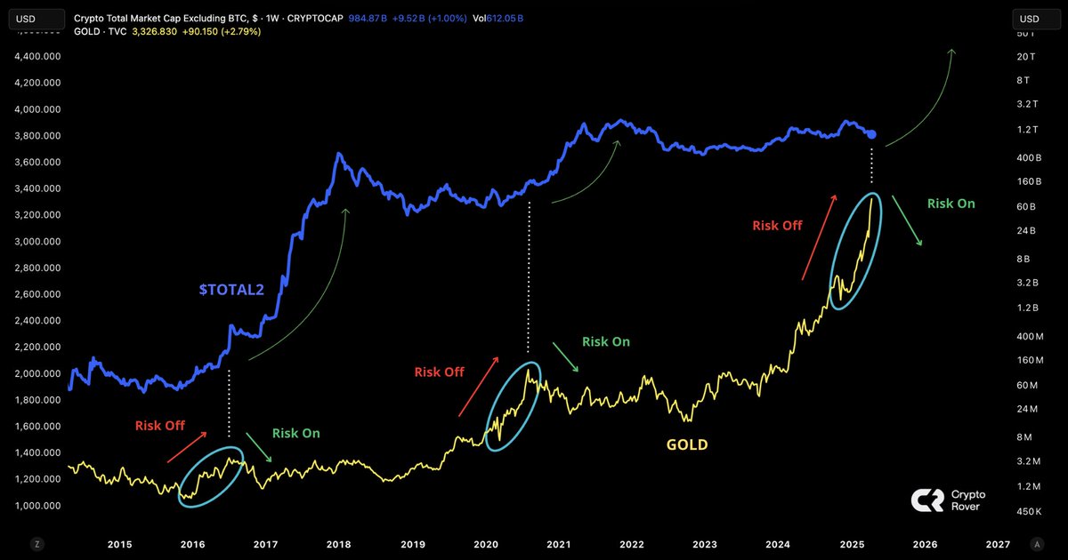 Once Gold drops. Risk on gets activated. Altcoins will EXPLODE! logo
