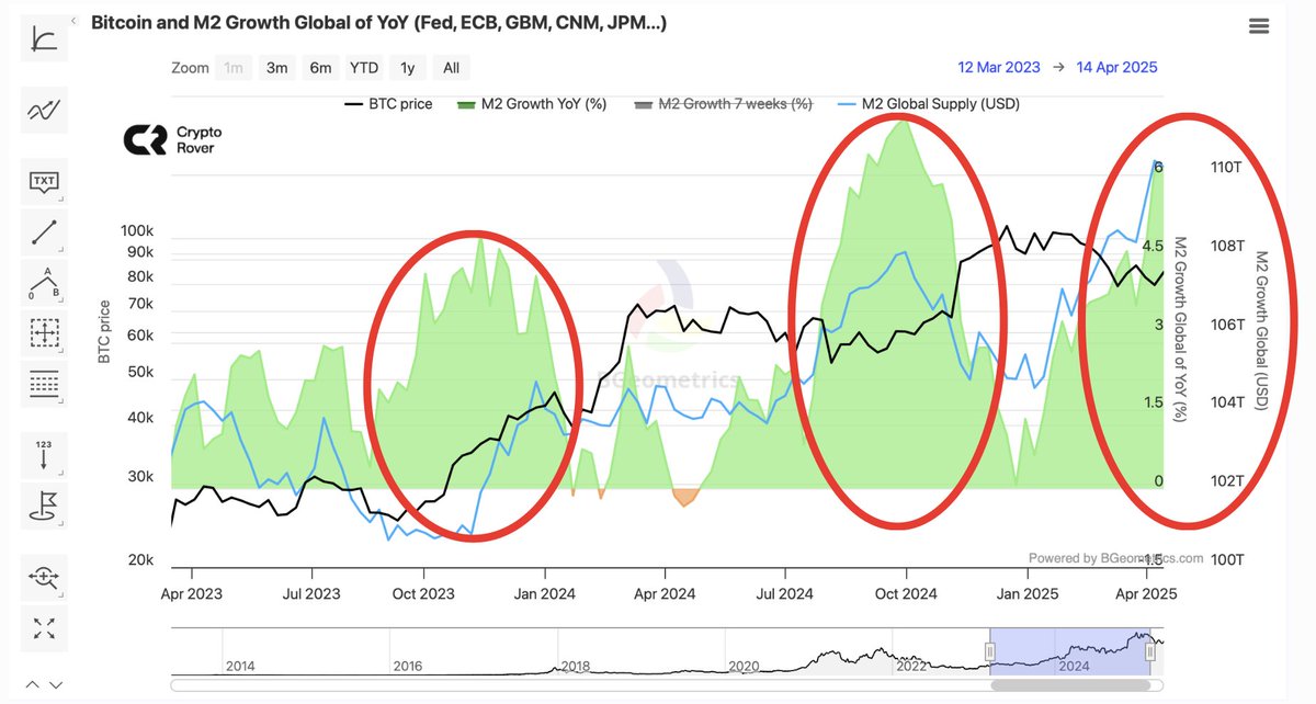 THE GLOBAL LIQUIDITY IS SURGING! 

WE ALL KNOW WHAT THIS MEANS 👇