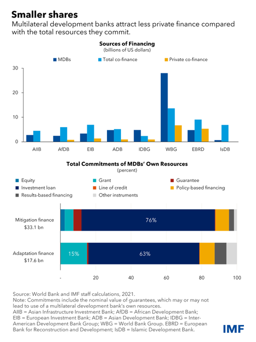TheDigitalEcos's tweet image. RT @IMFNews
Climate policies and finance are complementary because better policies attract private investment, which in turn helps meet policy objectives in emerging and developing economies. 
Check out our #IMFBlog for more details: bit ..