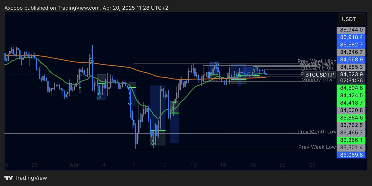 axoalgo's tweet image. My April $BTC recap. 
10 Trades 3 losses, 
And 2 of them were shorts. 
Also there were like 2 other trades but closed them after entering.
