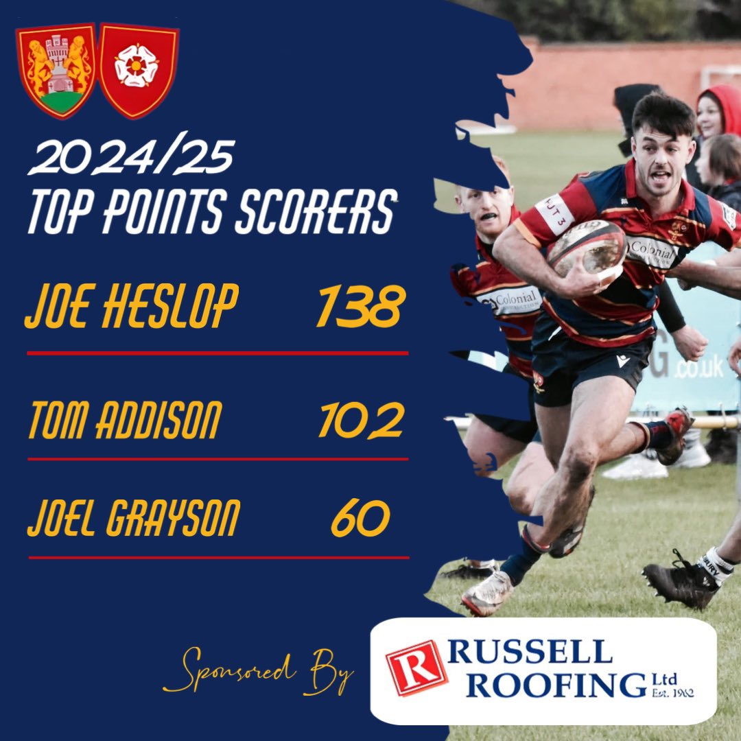 Next up…. Top points scorers!

Our top try scorer, Joel Grayson, comes in 3rd with the Iceman, Tom Addison taking 2nd but your top points scorer for the year, sponsored by Russell Roofing Ltd, is the skipper Joe Heslop.

Great work Hez! 👏👏

🔴🟡🔵