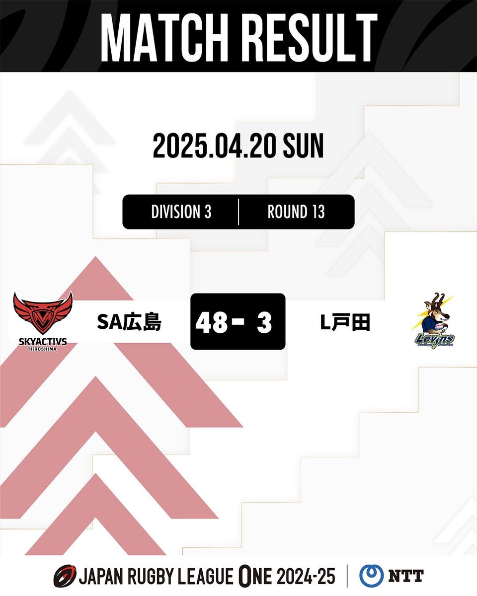 nanami25dai's tweet photo. #リーグワン観客動員2425
4/20 #D3 13節
SA広島 vs L戸田 みらスタ
1836/19643 9.3%
#rugbyjp #LeagueOne #リーグワン #GoForwardAsOne #WelcomeToRugby https://t.co/uNYHdflBLK