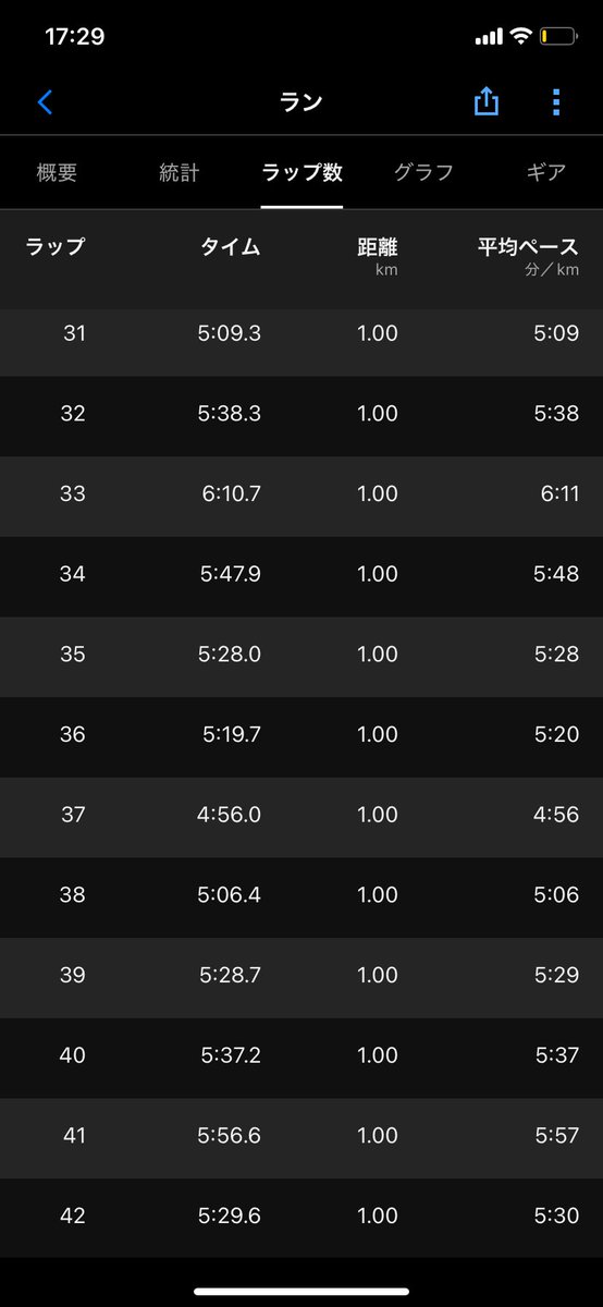 練習ではマラソンペースで15kmとか走ってるのに、今日はなぜか3kmからキツくて撃沈。

後半10kmも激垂れでした…

何かおかしいと思って帰宅後に体温を測ったら微熱でした🤒大会に興奮してしまった🤒

このご時世に微熱で大会に出てしまい申し訳ありません。少し休みます。