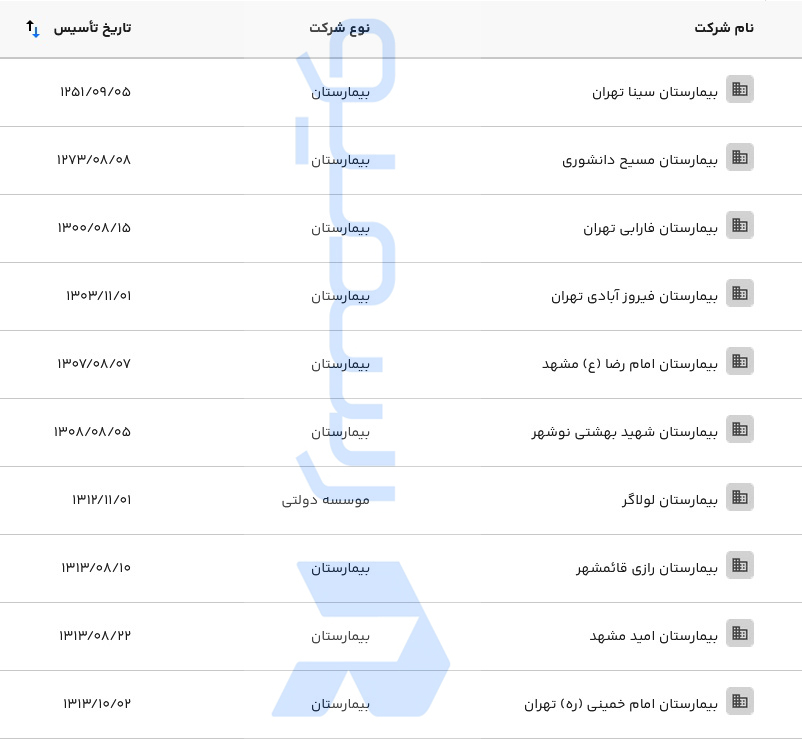 rasmio_com's tweet image. بر اساس دادههای #رسمیو بیمارستان سینا با تاریخ ثبت ۱۲۵۱ قدیمیترین بیمارستان کشور است. در لیست زیر تعدادی از قدیمیترین بیمارستانهای کشور را مشاهده میکنید که علیرغم چالشها و تحولات فراوان در طول سالها، توانستهاند به حیات خود ادامه دهند. حیاتی بیش از ۱۰۰ سال.