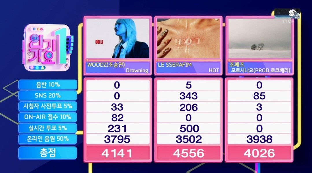 blueflamezuha's tweet photo. OMG CONGRATS SSERRA FOR YOUR HOT 3RD WIN

Congratulations to LE SSERAFIM for winning 1st place on SBS Inkigayo today with "HOT"!  

#HOT3rdWin 
#LE_SSERAFIM34thWin
#LESSERAFIM34thWin https://t.co/bheIY1cMtx