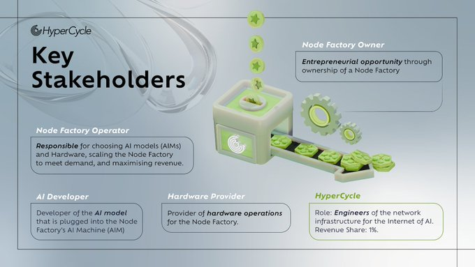 🌐 The Key Stakeholders in a HyperCycle Node Factory 📷
🎯 Empowering Individuals, Small Businesses and Enterprises.
💸 Revenue streams on #AI agent deployments
🧠 Higher intelligence for #AI agents by connecting with other #AI agents.