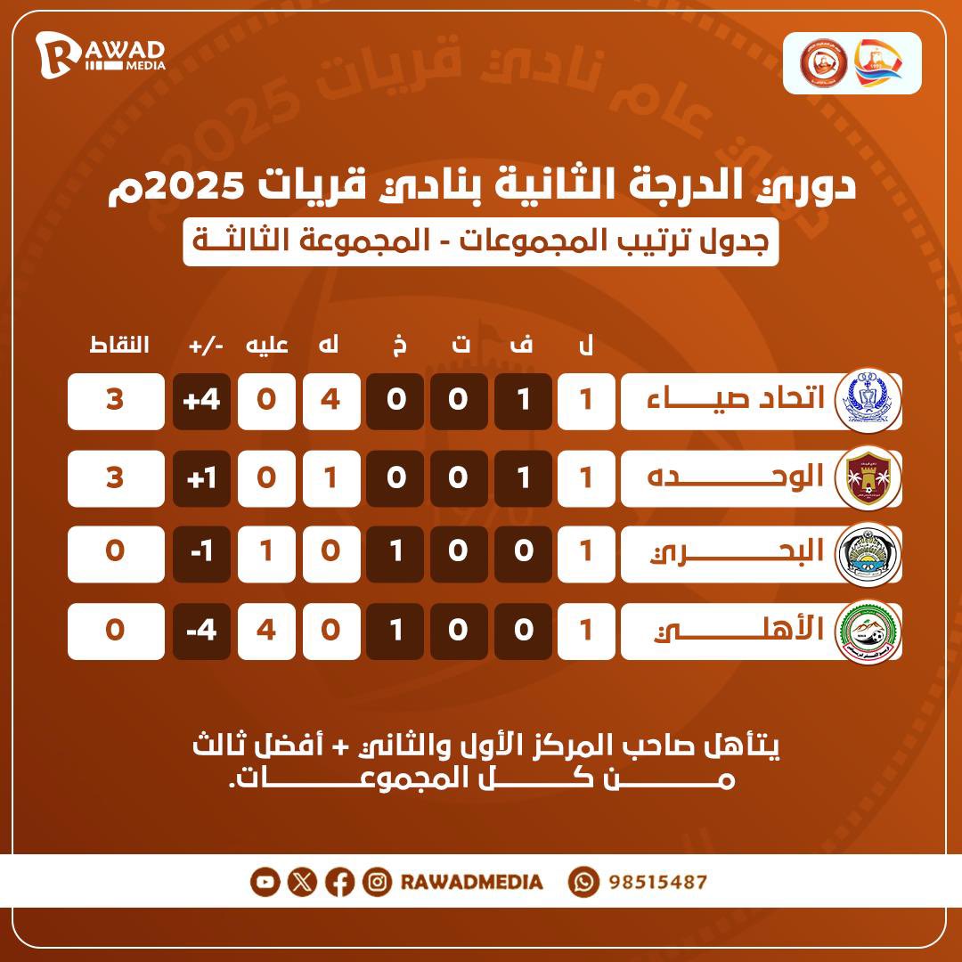 نتائج مباريات الاسبوع الاول من دوري الدرجة الثانية لكرة القدم بنادي قريات ٢٠٢٥م + جدول ترتيب المجموعات

#رواد_ميديا