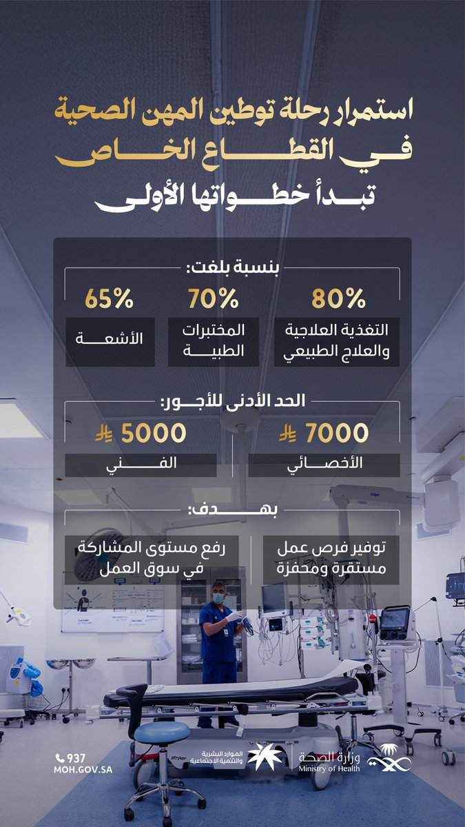 SaudiMOH's tweet photo. دعمًا للكفاءات الوطنية وتمكينًا لها 🇸🇦
 
توطين المهن الصحية لزيادة مستوى مشاركة الكفاءات الوطنية في سوق العمل.
 
#وطن_ينبض_بالصحة https://t.co/sSU9ZcsIPx