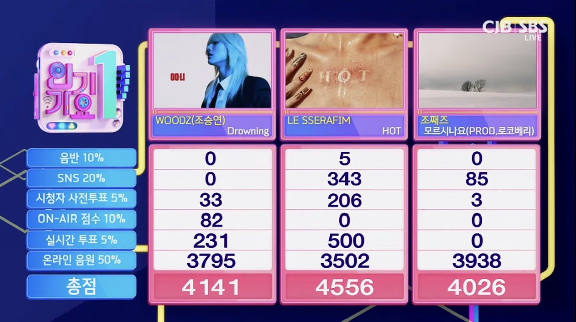 KPOPmania2025's tweet photo. 週次ランキング歌番６つ目 #inkigayo
🏆今週はWOODZ🆚LESSERAFIM🆚ZOZAZZの争い🔥何と仁川国際空港 #EASY_CRAZY_HOT_IN_INCHEON コンサート中の #LE_SSERAFIM がSNS/事前投票/リアルタイム投票で逆転の３冠達成おめでとう🎊👑コンサート中のHOTステージをどうぞ🌹
#HOT3rdWin
#LESSERAFIM34thWin https://t.co/fiBhfq8RpW