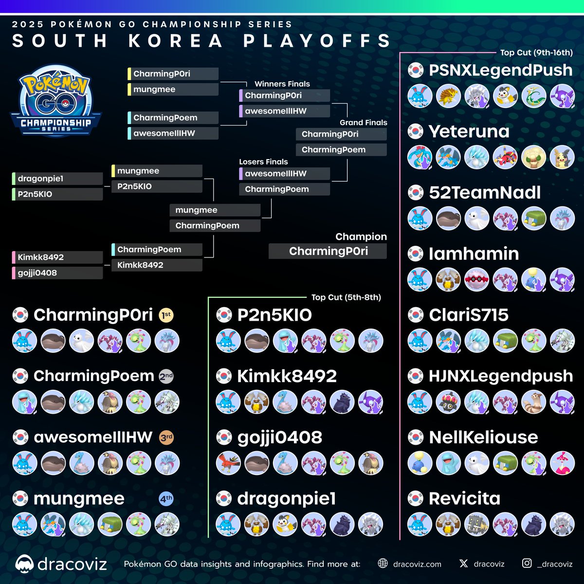The Qualifier domination continues in the Playoffs with 🇰🇷<a href="/CharmingP0ri/">siwoo</a> going unbeaten to become the 🇰🇷 2025 South Korea Champion! 🏆

Congratulations to 🇰🇷CharmingPoem, 🇰🇷awesomeIlIHW &amp; 🇰🇷<a href="/pokemon_tcg/">Sejun Park</a> for also securing their World Qualifications!

⛓️dracoviz.com/2025-south-kor…