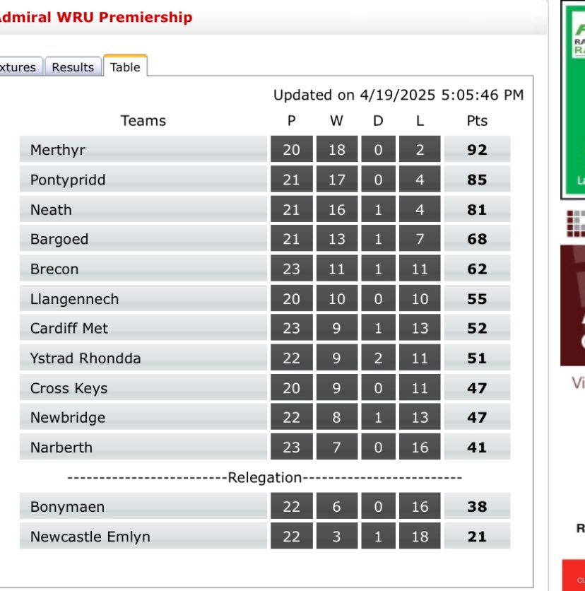 <a href="/AllWalesSport/">All Wales Sport</a> 

Bonymaen had a BP win yesterday. Should have 39 points 👍 <a href="/ExBonyRFC/">ExBonymaenRFC</a> <a href="/Bonymaenrugby/">Bonymaen RFC</a>
