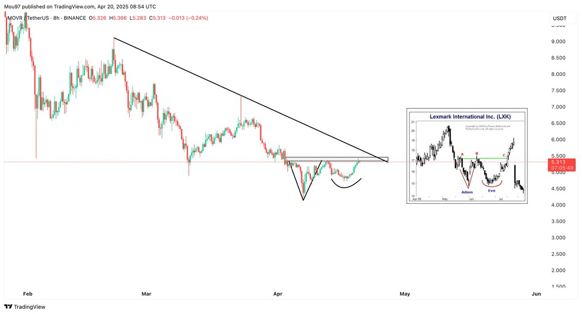 Moucrypto1's tweet photo. This is the chart of $MOVR, and many #ALTS are showing the same pattern. it's called Adam &amp; Eve pattern.
If we see a clear breakout, it could be a strong sign that the bottom is already in.
#BTC #Bitcoin #Crypto https://t.co/npvnxWSEx2