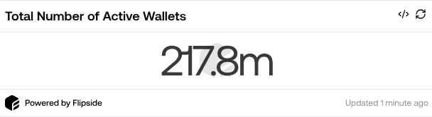 oladm3ji's tweet photo. 2 days ago, @monad_xyz crossed a billion in transactions!

But growth wasn't only in transactions, as Monad have effectively crossed the 200M addresses Mark on-chain with 217.8M currently buzzing on-chain!

Are you part of the 200+ Million addresses active on the Layer 1 blockchain bringing parallel execution to EVM with its powerful 10,000 tps?
