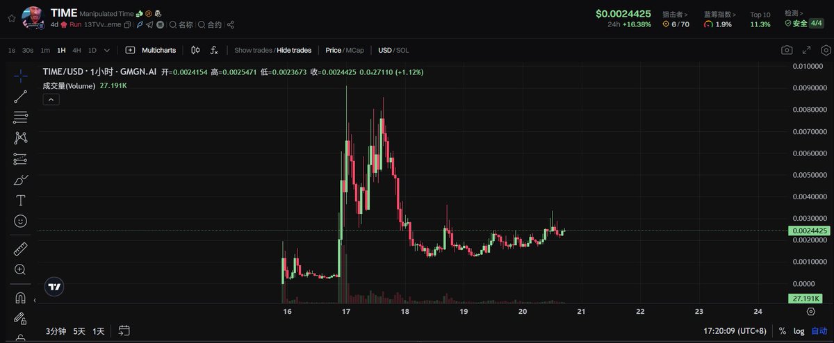 TIME  $0.0024

CA：13TVvChoA7S2qdB7GhP8sDret3aPBetBjvWHtL3Ymeme

ray新平台的龙头，经历几天市场的洗盘，即将开启第二段的起飞！