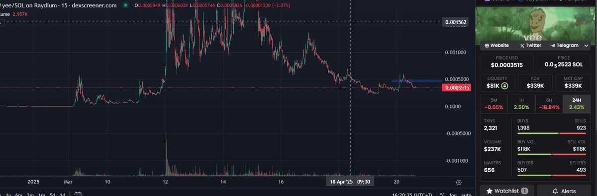 $yee is the way 

look at that chart acumulation to 15  milion 

wanna know what its yee ? search at this $yee