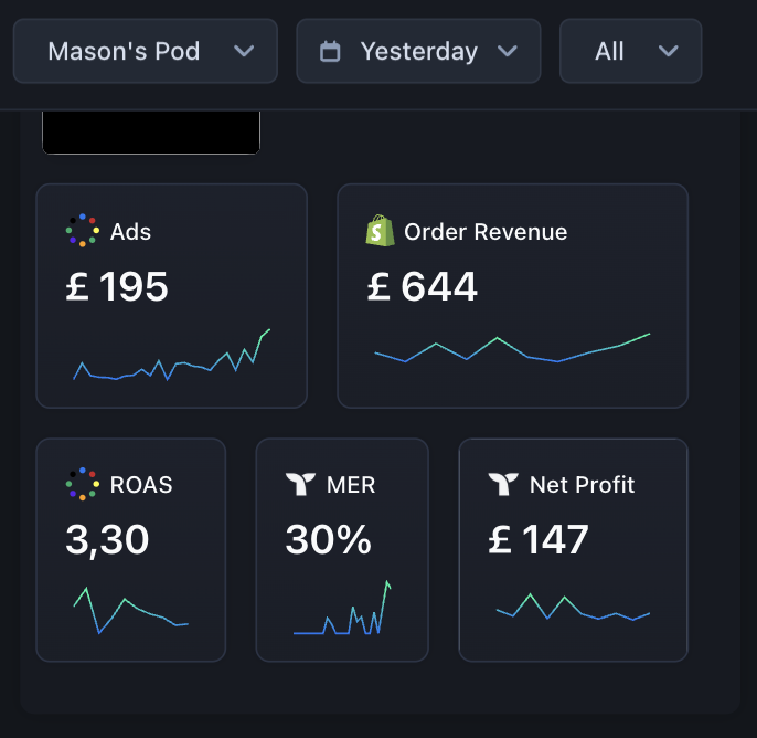 EcomMason's tweet photo. Day 6: 

Scale is picking up nicely. Order rev is increasing and everything looks stable. Noticed some slight issues in my back-end so instantly resolved those! Let's scale this mf 

See you tomorrow. https://t.co/7XBnp0RR7C