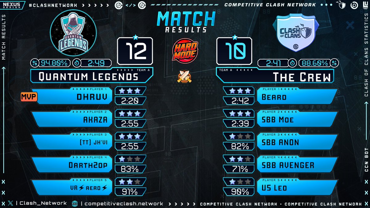 QL__Esports's tweet photo. April qualifier stage 2 result:

UB Ro128 ✅
UB Ro64 ✅
UB Ro32 ❌
LB Round 4 ❌

Unfortunately, we were knocked out in this qualifier.
We will come back stronger in the next qualifier 💪 https://t.co/ECMmL55tgM