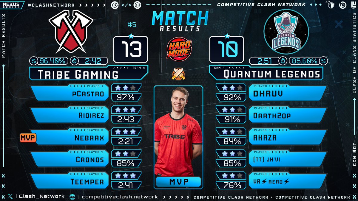 QL__Esports's tweet photo. April qualifier stage 2 result:

UB Ro128 ✅
UB Ro64 ✅
UB Ro32 ❌
LB Round 4 ❌

Unfortunately, we were knocked out in this qualifier.
We will come back stronger in the next qualifier 💪 https://t.co/ECMmL55tgM