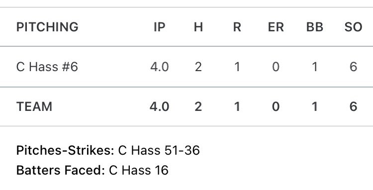 ColeHass08's tweet photo. Complete game, 4 innings, 6 strikeouts, 1 walk, 0 earned runs, 2 hits, 71% strikes @MarekAcademy @Indian_Baseball https://t.co/24WPrSlaiI