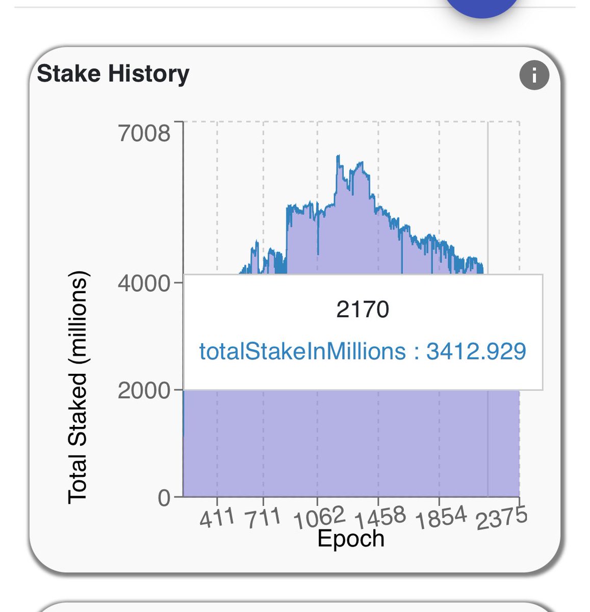 Circulating supply is on the rise and staking history is descending.  Without a $ONE burn program or rising incentives to stake, inflation and sell pressure will devalue the asset.  We must give tokenomics a priority.  <a href="/harmonyprotocol/">Harmony 💙</a>
