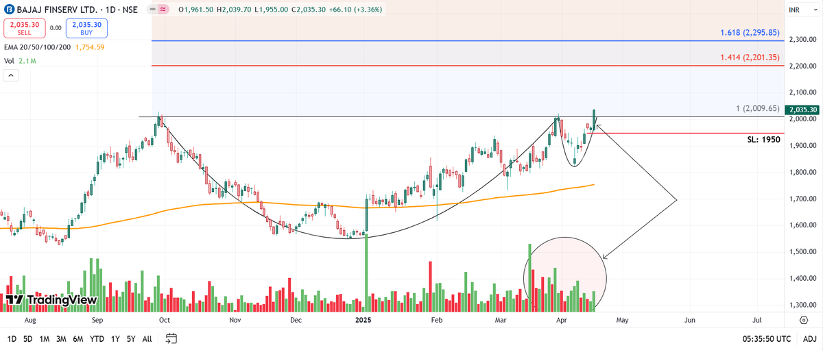 EngineerTradeHQ's tweet photo. Chart -> Bajaj Finserv Daily

Cup and handle breakout with volume buildup.

CMP: 2035
Good Range to Buy: 1980 to 2040
Targets: 2200, 2300
SL: 1950 Daily Close

#bajaj #BreakoutStock #StocksToBuy #StocksToTrade #sharemarket https://t.co/urCtRt14lz