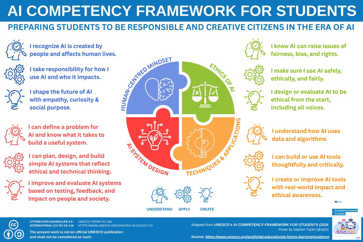 sjtylr's tweet photo. Unpacking the @UNESCO #AI Competencies for Students &amp; Teachers to spreadsheets, with "I can..." statements and summary graphics. 
👉 https://t.co/nsoC342cNY 

#AIEd #UNESCO https://t.co/O5VcjUVgyQ