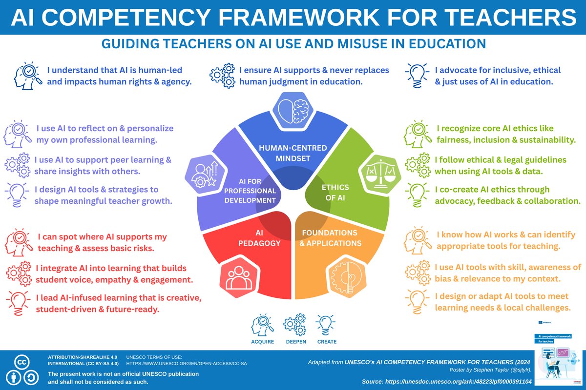 Unpacking the <a href="/UNESCO/">UNESCO 🏛️ #Education #Sciences #Culture 🇺🇳</a> #AI Competencies for Students &amp; Teachers to spreadsheets, with "I can..." statements and summary graphics. 
👉 sjtylr.net/2025/04/19/une… 

#AIEd #UNESCO