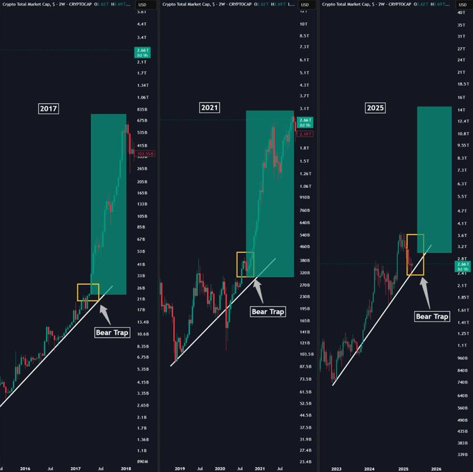 Popeification's tweet photo. EVERY ALTSEASON HAS STARTED AFTER BEAR TRAP.  IT HAPPENED IN 2017, 2021 AND WILL HAPPEN AGAIN. https://t.co/iw4KFDpdht