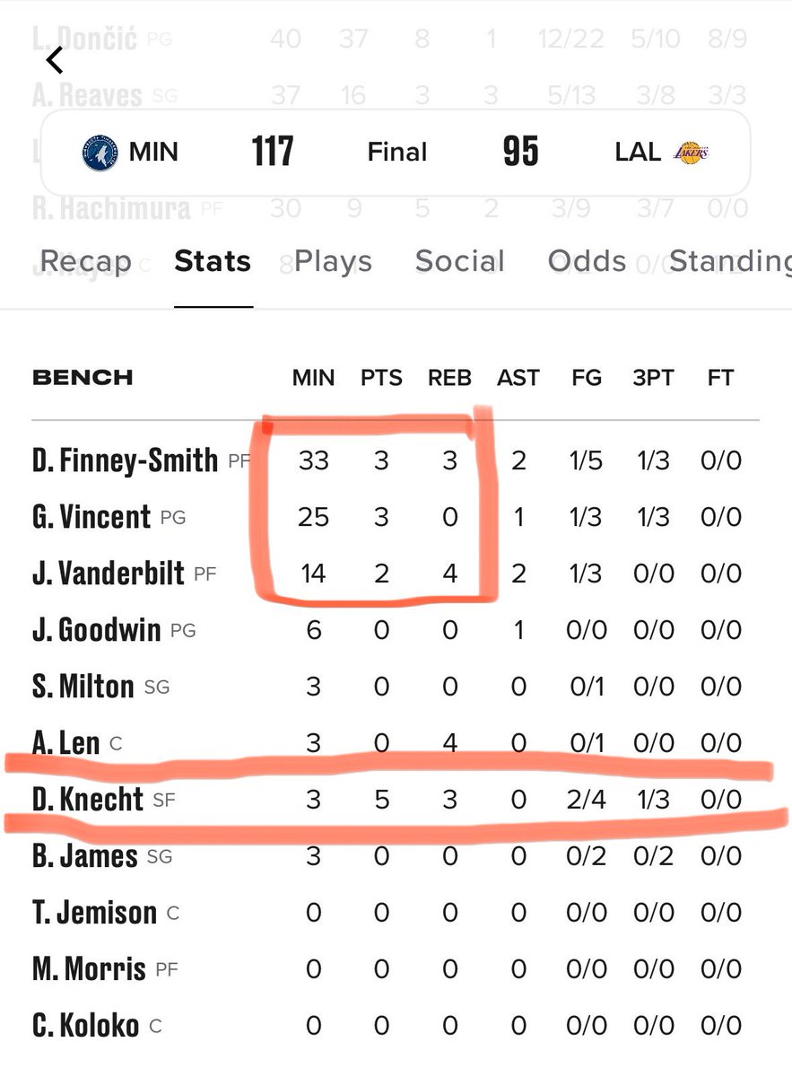 π₯ (@_minnesotamike) on Twitter photo JJ Reddick has abandoned the best bench player. Dalton Knecht. In 3 mins he gave <a href="/Lakers/">Los Angeles Lakers</a> better production than DFS, GV & JV did in 72 minutes of game play. WOW JJ Reddick has abandoned the best bench player. Dalton Knecht. In 3 mins he gave <a href="/Lakers/">Los Angeles Lakers</a> better production than DFS, GV & JV did in 72 minutes of game play. WOW