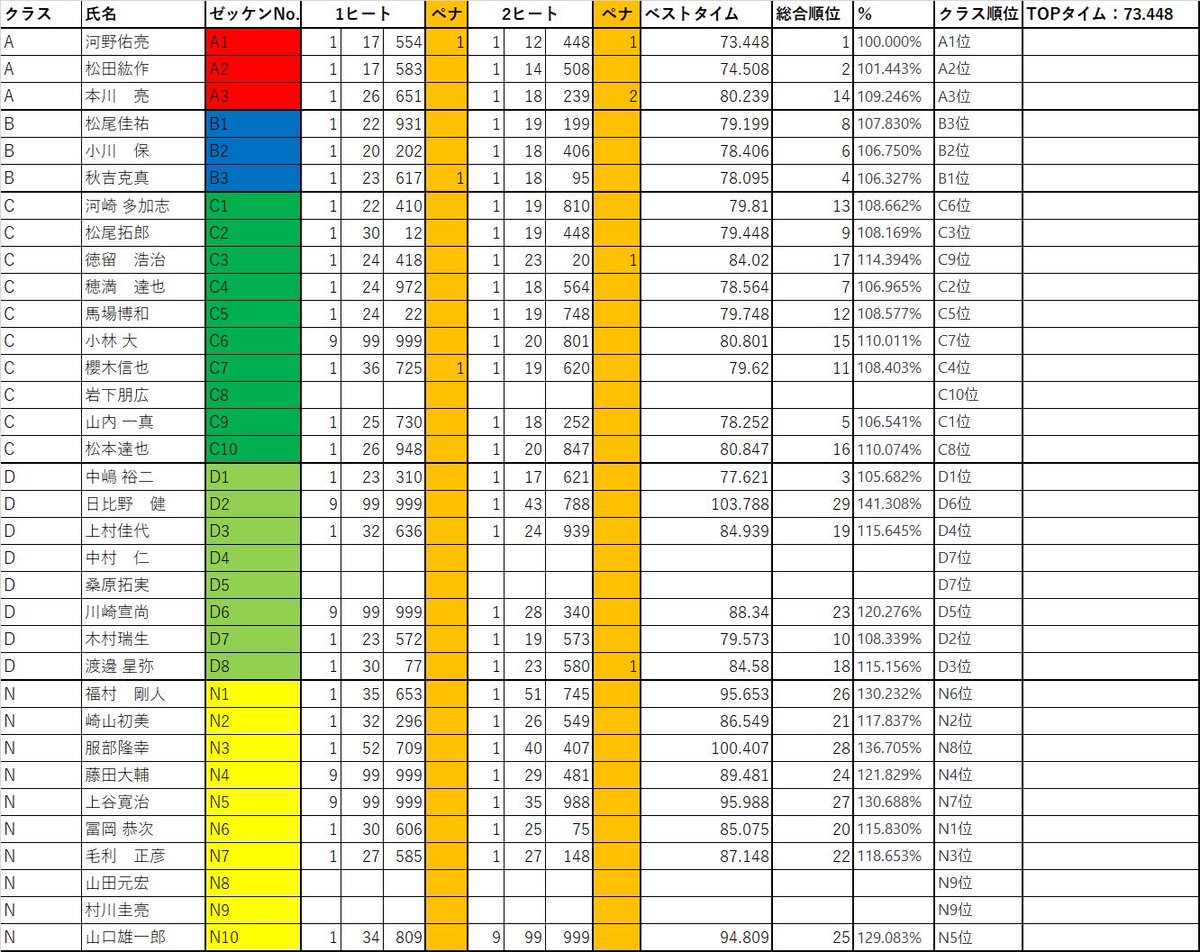 tomoren_saga's tweet image. STPP杯 リザルト