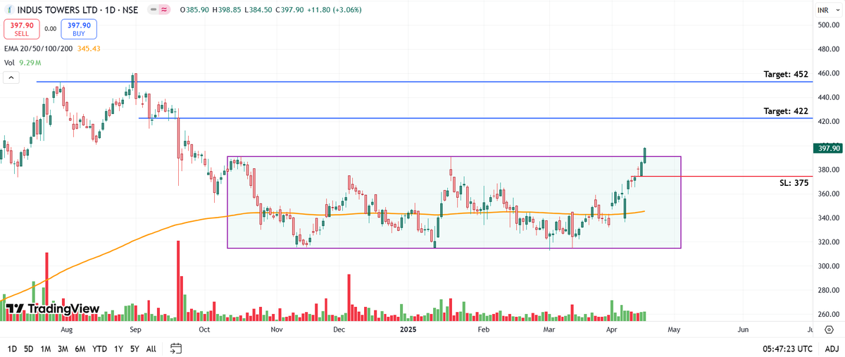 EngineerTradeHQ's tweet photo. Chart -> Industower Daily

Rectangle pattern breakout after 6 months, that means when market were in turmoil, it was  consolidating  and now ready to roar!

CMP: 397
Good Range to Buy: 385 to 400
Targets: 422, 452
SL: 375 Daily Close

#industower #BreakoutStock #StocksToBuy https://t.co/Lds8aMNtNj