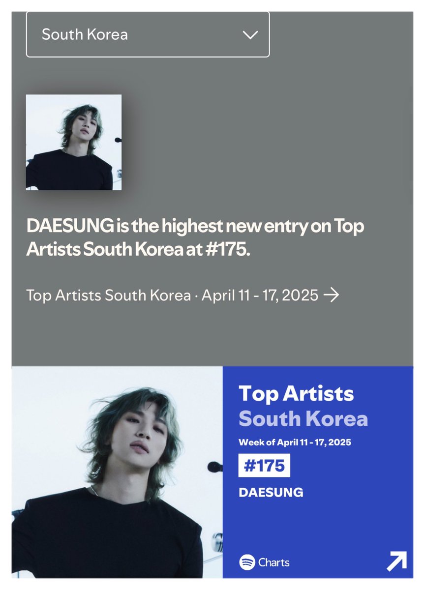 BBWorldTrends's tweet photo. #DAESUNG is the highest new entry in Spotify on Top Weekly Artists South Korea at #175th position (new) for week of Apr. 11-17, 2025. #DAESUNG debut too at #175th (New) in Weekly Top Artists South Korea week of Apr. 11-17/2025 🎉! 

D'S WAVE OUT NOW
#DAESUNG_DSWAVE 
@d_lable https://t.co/EiG3UzekiY