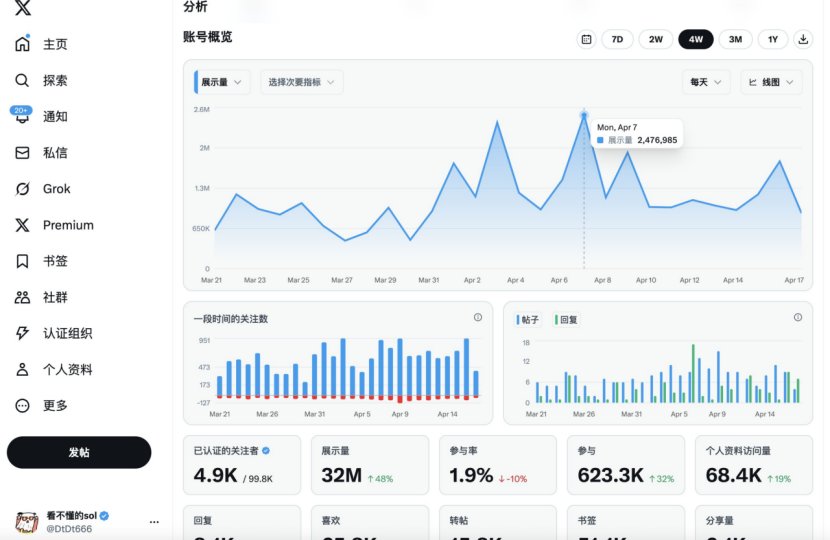 NFTCPS's tweet photo. 《终极流量密码，学学他们，你也可以成为大V》

分享两个我觉得近几个月增长最快的KOL及内容赛道，值得每个人学习。在Crypto KOL领域不是每个人的方向都可以模仿的，比如那些P将军、永赚博主、颜值博主、抽象选手就是独立的存在，有自己的护城河。我研究的方向基本都是普通人可以借鉴的。让任何人都找不到借口!

今天分享的两个KOL“潜力股”，假以时日必成顶流；

这两位同是“图表整理”赛道的优秀选手，首先是@DtDt666 看不懂的sol老师，通过分享知识表格在短短两个月时间从几万粉丝近期突破了10万关注，这是我目前看到的近期Crypto KOL增长最快的账号之一。月展示量达到32M（超过99%的Crypto KOL），且关注的人群质量很高，很多单篇推文的展示量达到几十万、上百万；
下一个“黑马”就是@facai988 钱宝，最近一周我们才互相关注，他的几篇图表整理推文，让我笃定，他就是下一个“顶流”。不出意外他应该是受到“看不懂的sol”的内容启发，虽然只有5200个粉丝，但近期好几篇推文的展示量达到了几万、十几万；

从他的历史推文上看，他在不断尝试创作风格，此前发过多篇翻译外文传记，但展示量均不理想。近期尝试了几篇图表整理，效果非常好，我想钱宝肯定是尝到了甜头，如果他能在这个方向持续保持内容创作，用不了今年至少会成为腰部KOL；
图表整理这个赛道是我觉得不卷且普通人可以学习的，门槛不高，这里不得不提到Crypto 图表鼻祖杀破狼 @wolfyxbt ，狼仔能成为顶流归功于他与时俱进的流量思维，从图表专家、番号引擎到今天的P将军，值得我们所有博主学习！

当然粉丝的增长除了优秀的内容，还需要与其他KOL互动加速，别人的每一次点赞、评论都会将你的推文推向下一个更大的流量池。建议大家可以多去鸟哥蓝V互动群（https://t.co/iP0UMcpIJW）跟同级别博主进行互动，切记不要重复发链接，很容易被踢掉。

@kaitoai @kaiachain