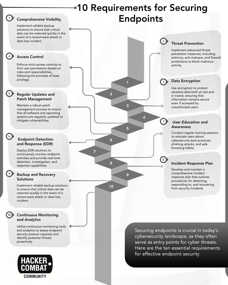 hackinarticles's tweet image. 10 Requirements for Securing Endpoints

#infosec #cybersecurity #cybersecuritytips #microsoft #redteam #informationsecurity #CyberSec #ai #offensivesecurity #infosecurity #cyberattacks #security #oscp #cybersecurityawareness #bugbounty #bugbountytips