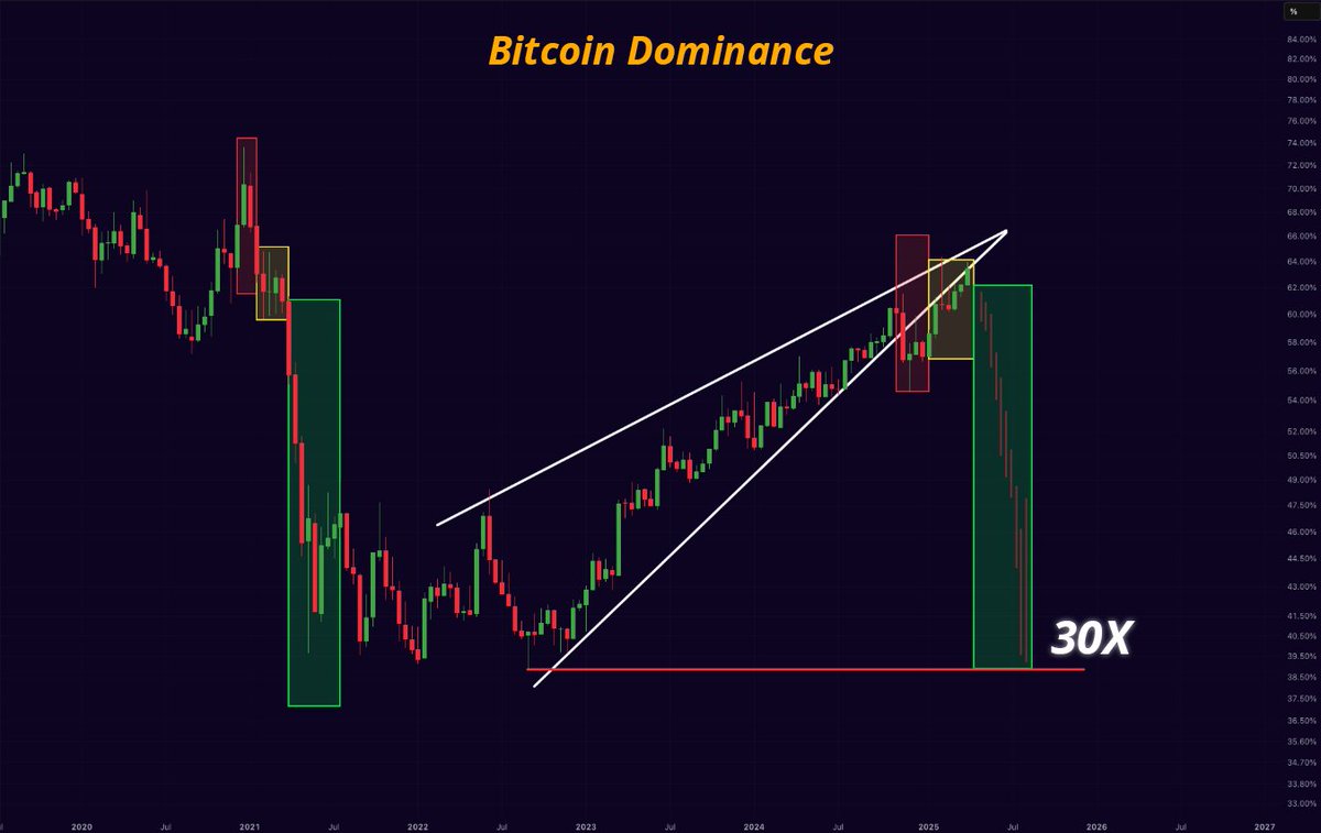 misterrcrypto's tweet photo. Bitcoin Dominance is about to crash.

ALTSEASON IS COMING! https://t.co/4hT7mZ0UGH
