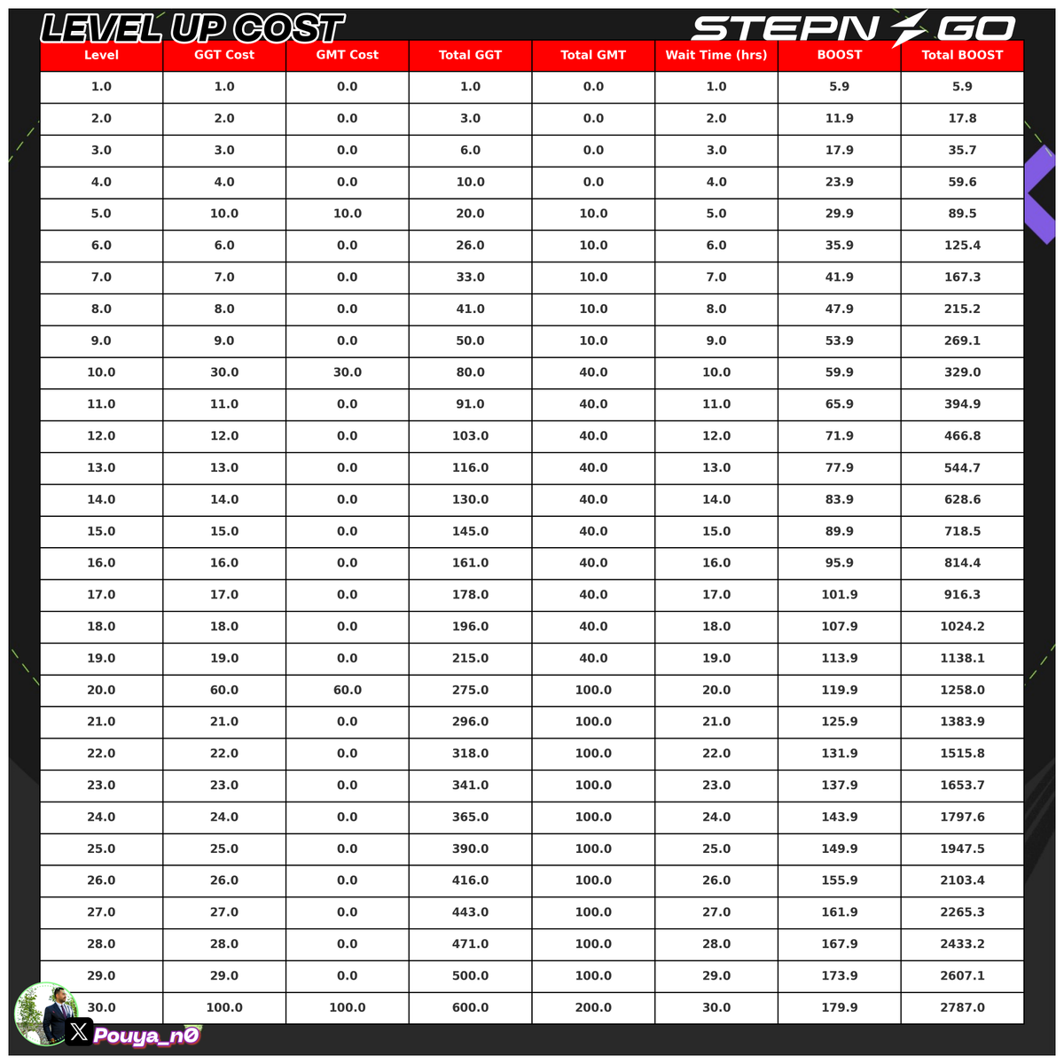 Pouya_n0's tweet image. ⚡Level-Up Costs for Common &amp;amp; Uncommon Sneakers in #STEPNGO